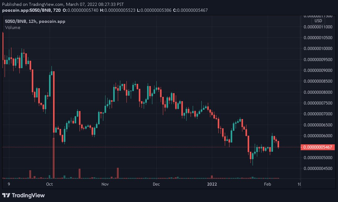 5050Token's tweet photo. Day 280 goes to Team Sell! Market Cap currently at $26.6K for a change of -0.04%. 40% fee on all transactions, 35% distributed to holders. Come visit the telegram at https://t.co/r1l0RhyrBx 

Team Hodl 155 vs Team Sell 125

#5050token #bitcoin #doge #shib #bsc #DeFi https://t.co/jLZN3BIMCZ