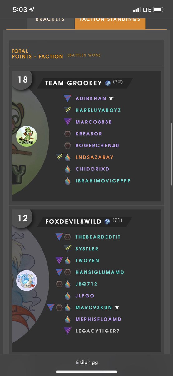 We have been rolling this cycle, sitting comfortably in first and secured promotion! 💪🏼