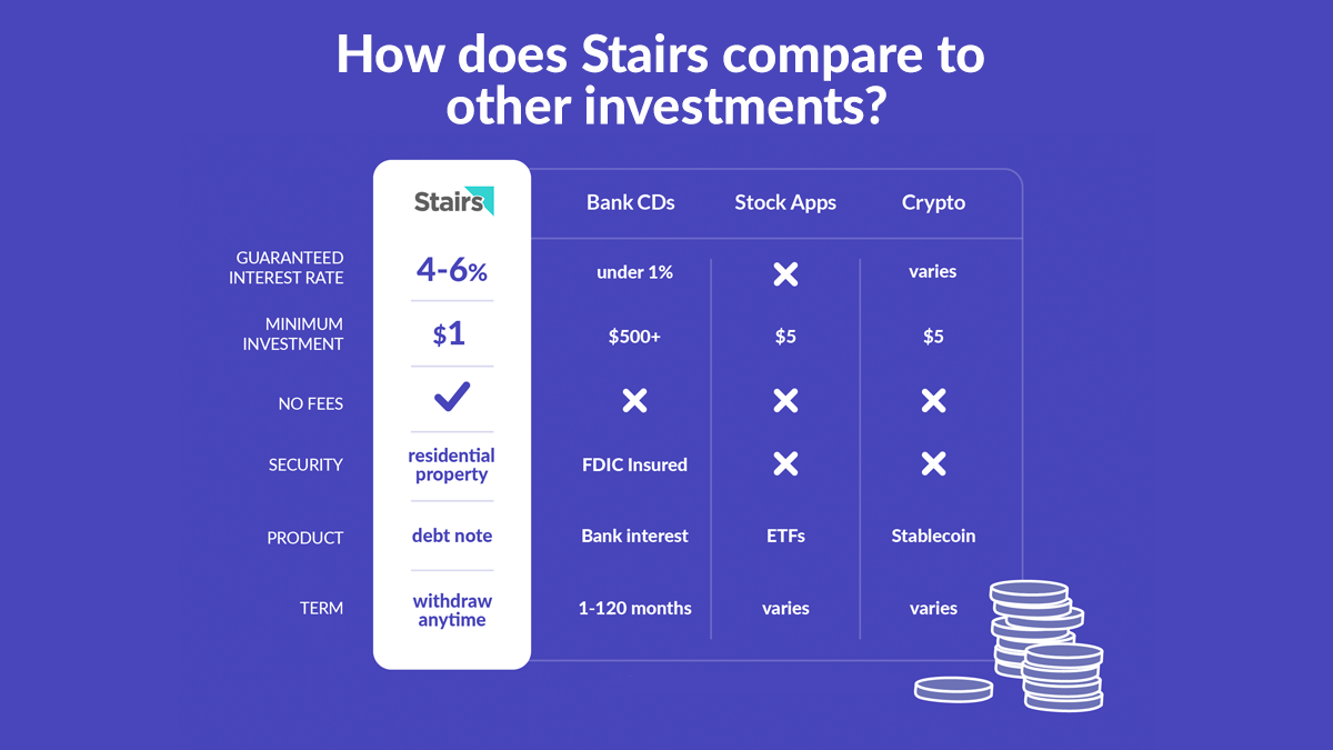 With 4-6% guaranteed interest, and your money secured by real assets, Stairs is a safe way to earn great results. ⁠
⁠
Do your future a favor and start #Savesting with Stairs today. Download Stairs from the App Store and the Google Play Store. 📲