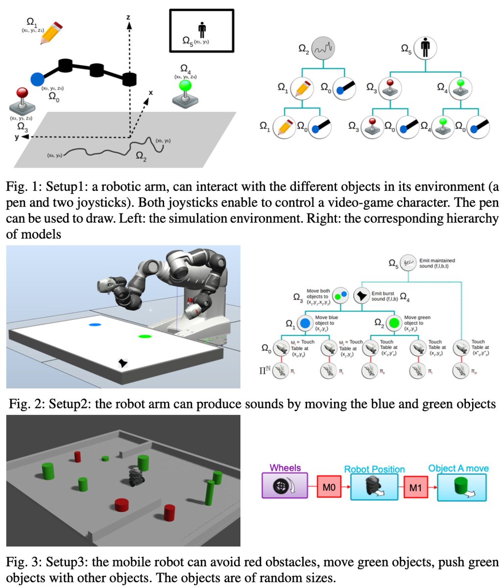 nguyensmai's tweet photo. To transfer knowledge from easier tasks to complex tasks recursively, can the #robot discover the hierarchy between tasks ? How can human demonstrations be beneficial to an #intrinsicmotivation robot? #RobotLearning #ml #robotics #HierarchicalLearning
πhttps://t.co/Z6gY0BbQx9 https://t.co/EIPOzd9tLE