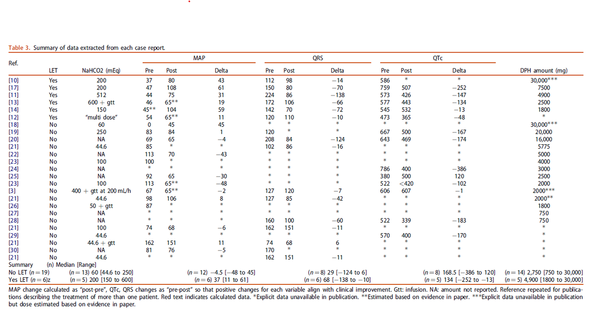 Efficacy of lipid emulsion therapy in treating cardiotoxicity from diphenhydramine ingestion: a review and analysis of case reports tandfonline.com/doi/abs/10.108…