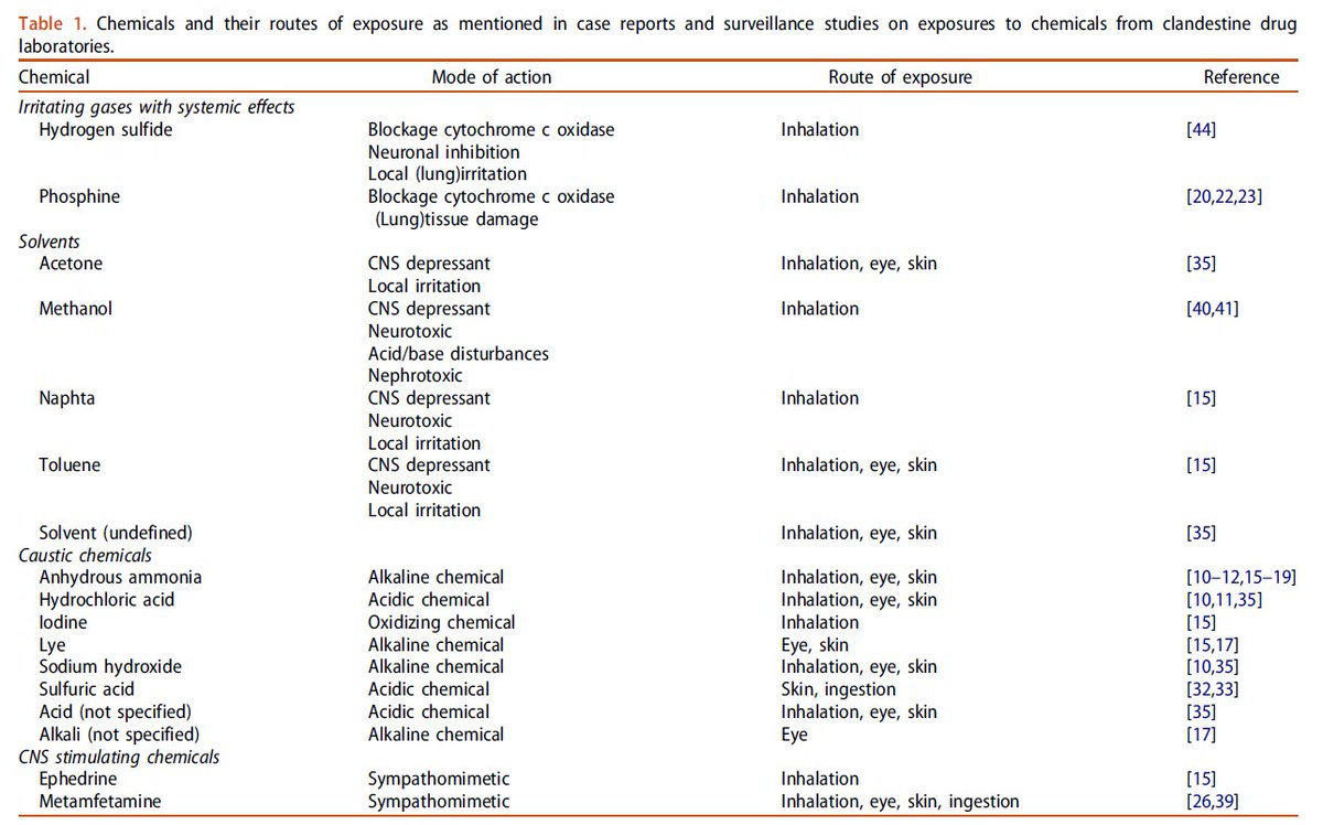 Clinical toxicology of exposures to chemicals from clandestine drug laboratories: a literature review tandfonline.com/doi/full/10.10…
