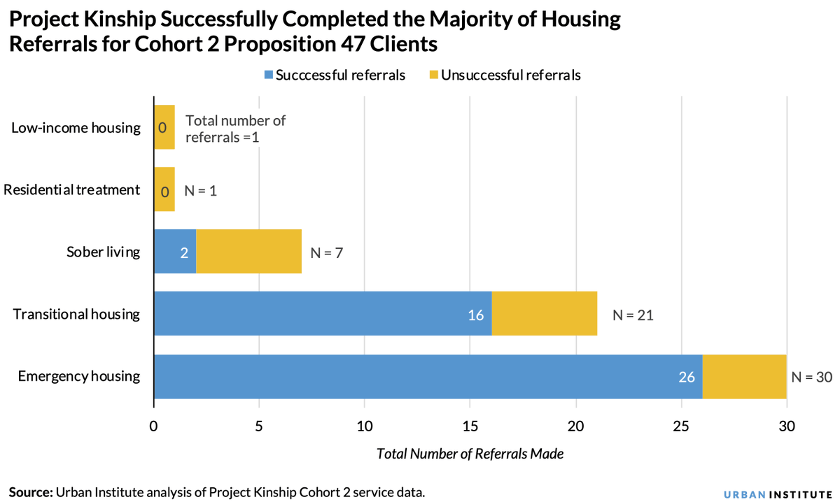 urbaninstitute's tweet photo. From @Libbywd: 4 ways to improve reentry for formerly incarcerated people with behavioral health needs https://t.co/DpCFsI1Wdc https://t.co/wVvZ4BRNrU