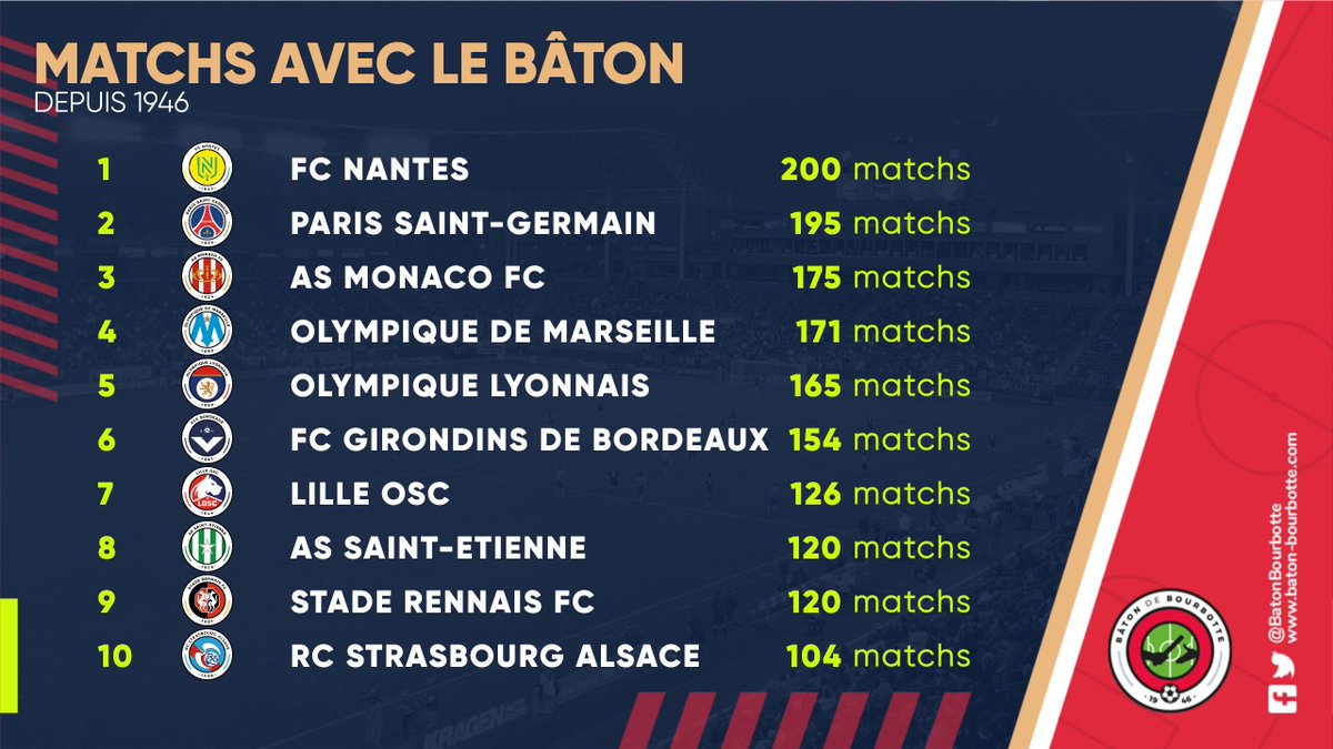 BatonBourbotte's tweet photo. 🔥 Nombre de matchs cumulés en possession du Bâton de Bourbotte.

@FCNantes 🟡🟢 Premier club à atteindre les 2⃣0⃣0⃣ matchs !

#BatonDeBourbotte https://t.co/MO2hinacg7