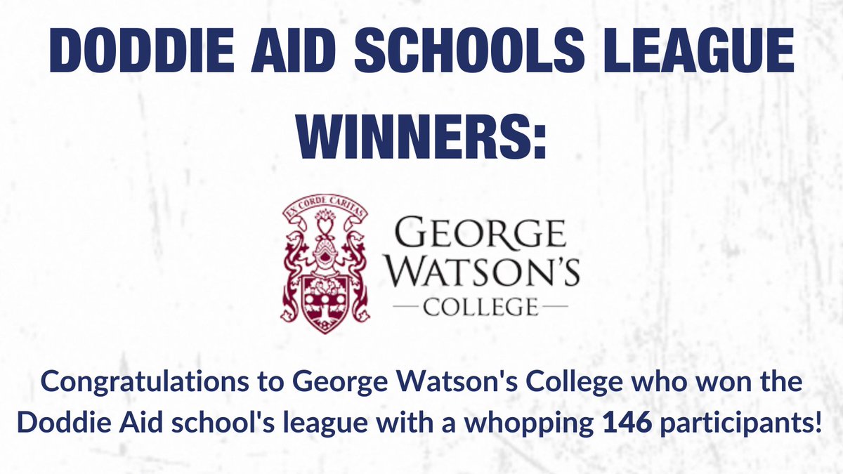 Great effort by @GWC_News who recruited 146 participants to join their Doddie Aid school league & helped to kick MND into touch along the way 💪 They've won a coaching session/talk from an international rugby player 🏉 We'll announce the other comp winners over the next few days