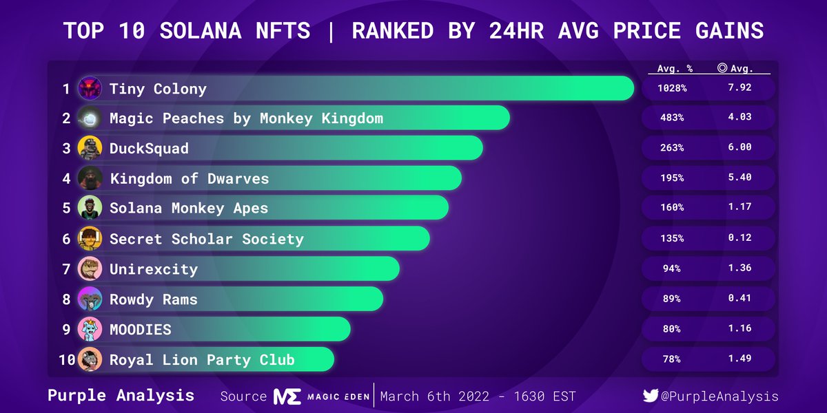 Top 10 Solana NFTs | Ranked by 24hr Avg Price Gains