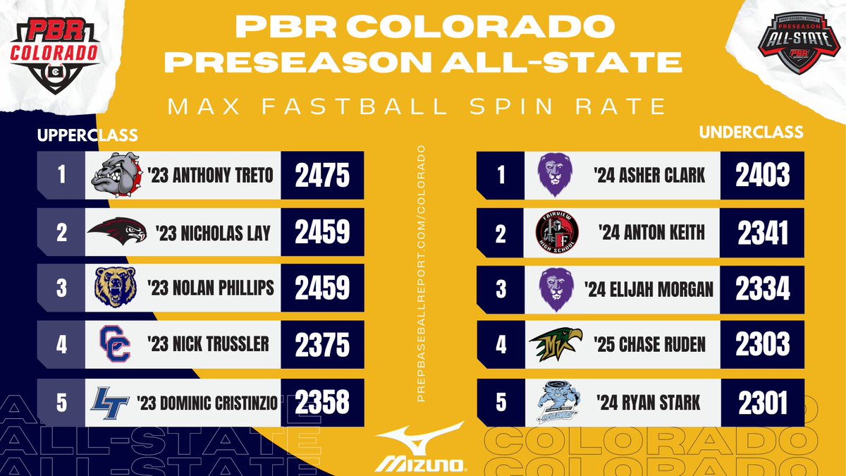 Prep Baseball Colorado (@prepbaseball_co) on Twitter photo 📈𝙋𝙧𝙚𝙨𝙚𝙖𝙨𝙤𝙣 𝘼𝙡𝙡-𝙎𝙩𝙖𝙩𝙚 𝙇𝙚𝙖𝙙𝙚𝙧𝙗𝙤𝙖𝙧𝙙𝙨📈
The best fastball spin rates at our Preseason All-State.
'23 Anthony Treto(<a href="/Treto_Baseball6/">Anthony Treto</a>) and '24 Asher Clark(<a href="/asherclark17/">Asher Clark</a>) had the highest spin rates for upper and underclassmen.
🔗bit.ly/PitchAllState 📈𝙋𝙧𝙚𝙨𝙚𝙖𝙨𝙤𝙣 𝘼𝙡𝙡-𝙎𝙩𝙖𝙩𝙚 𝙇𝙚𝙖𝙙𝙚𝙧𝙗𝙤𝙖𝙧𝙙𝙨📈
The best fastball spin rates at our Preseason All-State.
'23 Anthony Treto(<a href="/Treto_Baseball6/">Anthony Treto</a>) and '24 Asher Clark(<a href="/asherclark17/">Asher Clark</a>) had the highest spin rates for upper and underclassmen.
🔗bit.ly/PitchAllState