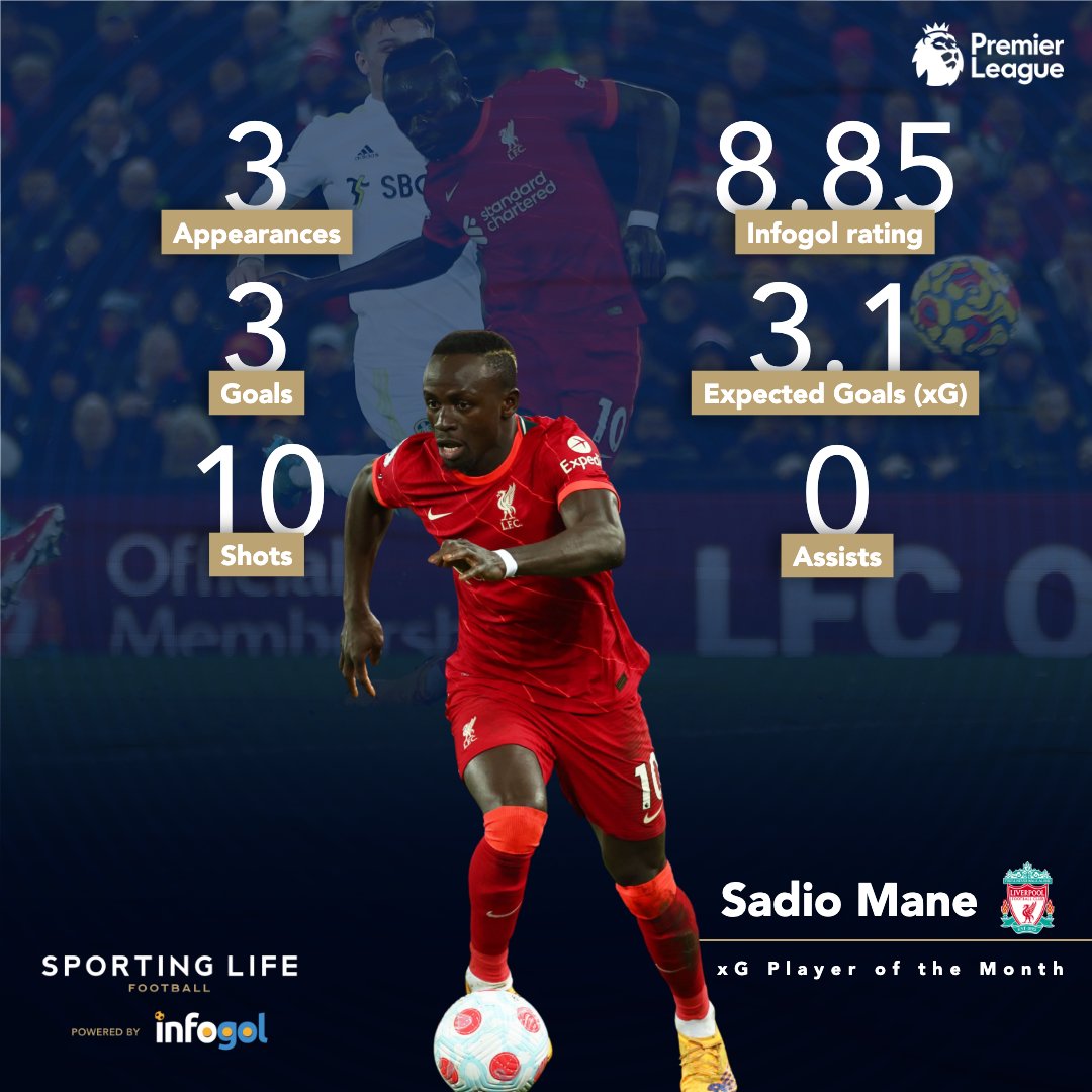 SportingLifeFC's tweet image. 🏆 Sadio Mane is our xG Premier League Player of the Month for February!

⚽️ The Liverpool star scored three goals (3.1 xG) in three games - with an Infogol performance rating of 8.85.

👏 #LFC