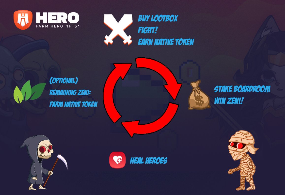 In bearish times it is important to remember this.

If your heroes don't give you profit right now, diversify with the ZENI-USDT LP and the Boardroom. A small move in ZENI generates a very high APR! 

Take advantage of the sales!

#Farmhero #HODL #boardroom