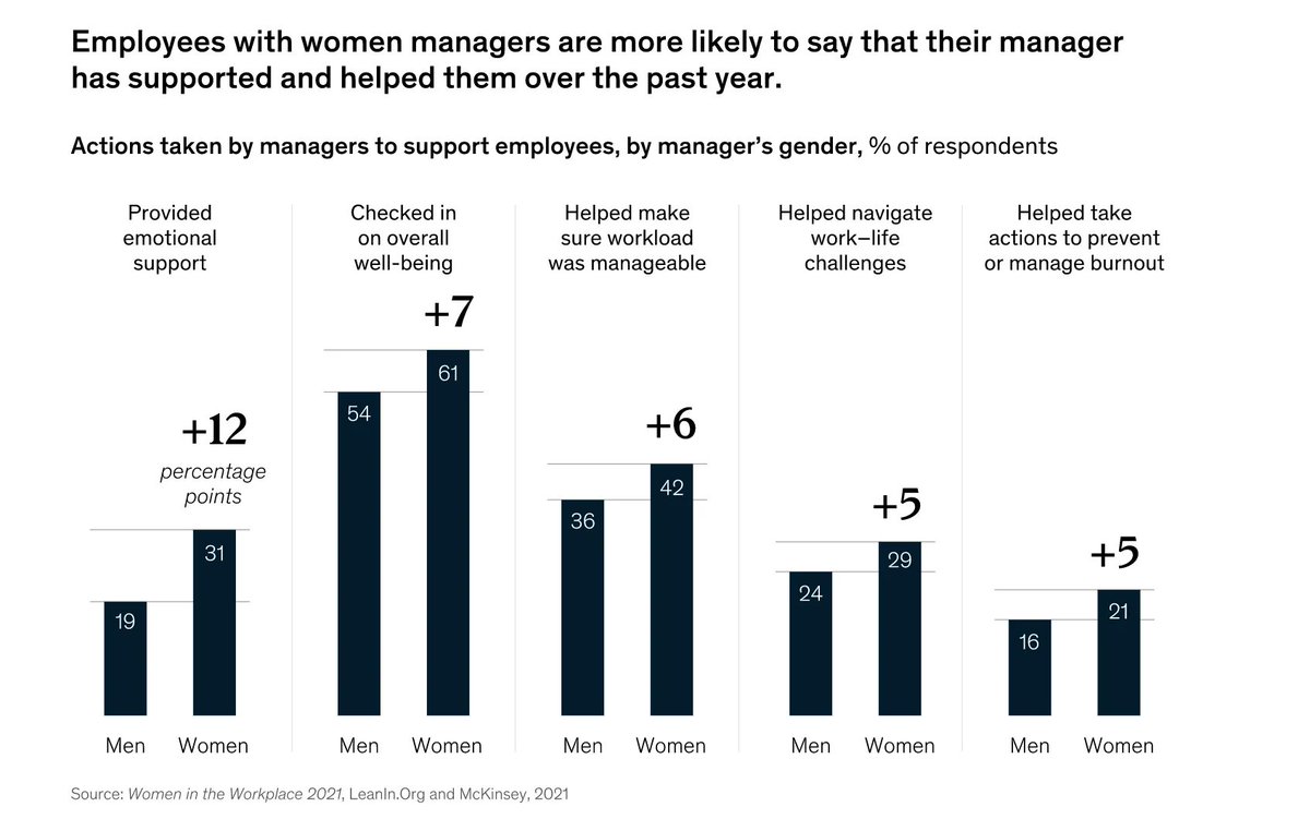 DWCCglobal's tweet photo. According to @McKinsey managers who are parents—and women in particular—provide much of the social support in organizations https://t.co/bQwRZkcYce
#FutureofWork #EmployeeExperience #womeninleadership #Balance https://t.co/cv9qpBDauP