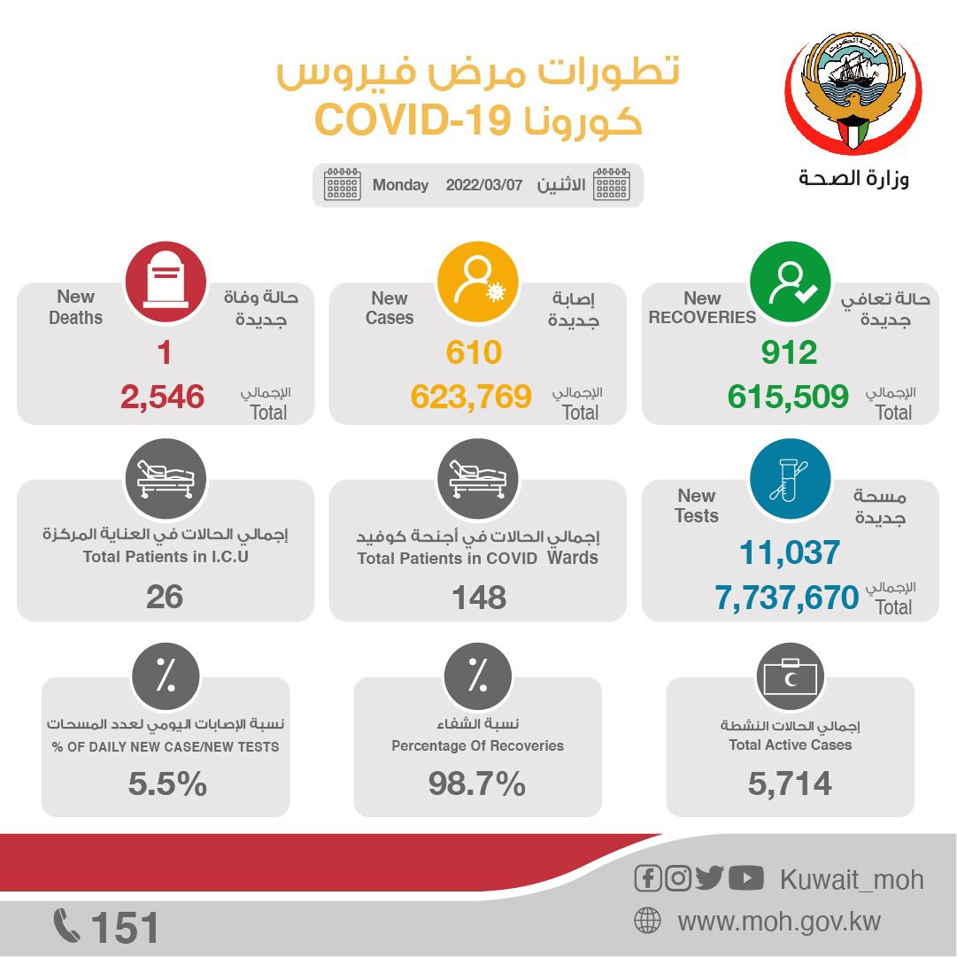 7th March 2022, COVID-19 Cases in Kuwait, iiQ8 today Corona Report