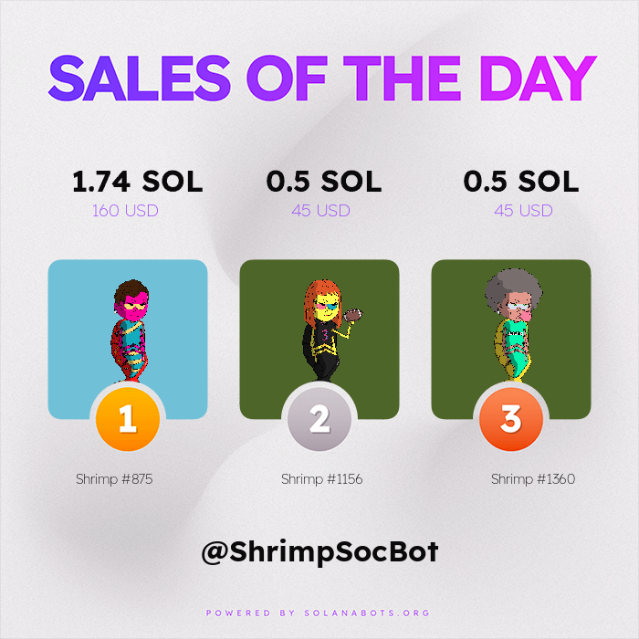 ShrimpSocBot's tweet image. 🔥🔥 HOTTEST SALES OF THE PAST 24 HOURS 🔥🔥

🥇 Shrimp #875 for 1.74 SOL ($160 USD)
🥈 Shrimp #1156 for 0.5 SOL ($45 USD)
🥉 Shrimp #1360 for 0.5 SOL ($45 USD)

Visit magiceden.io to get your own!

Powered by SolanaBots.org