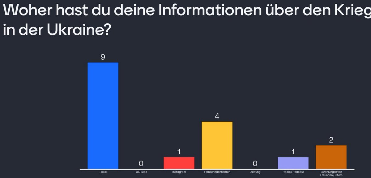 Der Tag heute war gut, aber nicht einfach. 
Wir haben über den Krieg gesprochen, über FakeNews, haben uns <a href="/zdf_logo/">ZDF_logo</a> Filme angeschaut (ja in Stufe 8) und das Material von <a href="/DosLernwelt/">Nadine Becker DOS LERNWELT</a>  genutzt. dieonline.schule/lesson/politik… 
Das Vorwissen war recht dünn...
#twlz
