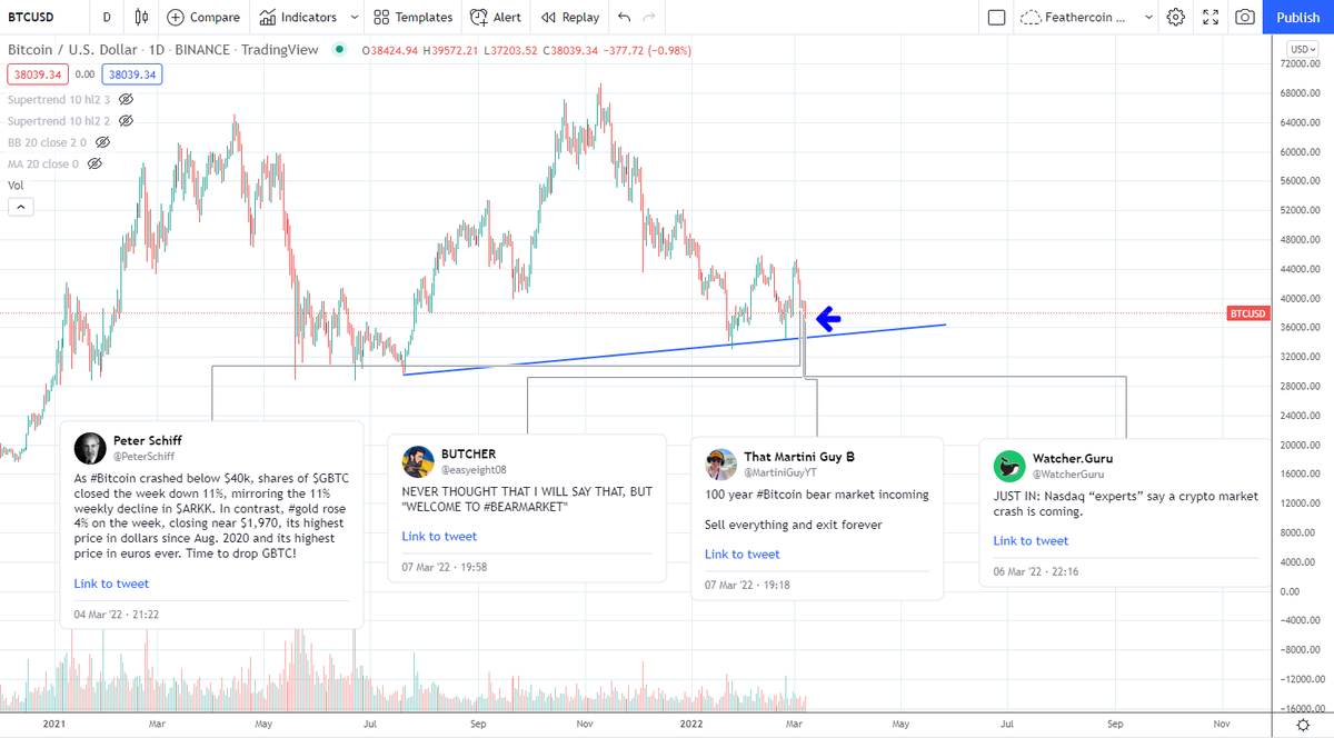 Does everyone save their most bearish #Bitcoin tweets for support? This happens every time.  Go back and see everyone doing the same in July 2021, March 2020, etc.