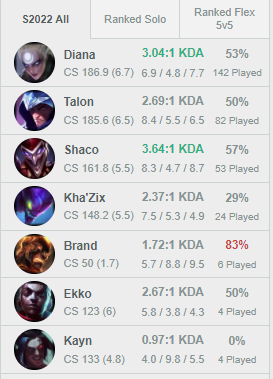 xPhoe9's tweet photo. Contentissimo di aver usato pochissimo shaco questa season. Non è tanto ma still :D https://t.co/7YwgWXprCN