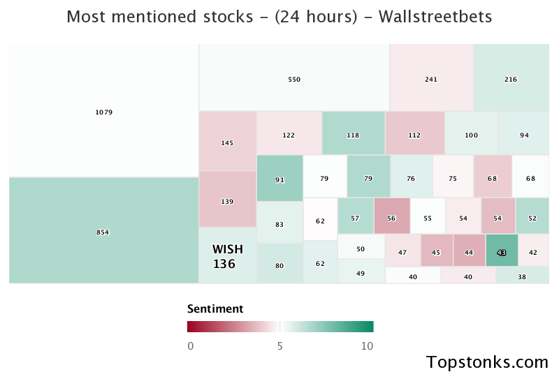 $WISH seeing an uptick in chatter on wallstreetbets over the last 24 hours

Via https://t.co/gARR4JU1pV

#wish    #wallstreetbets  #stockmarket https://t.co/wnUJo1MQ5j