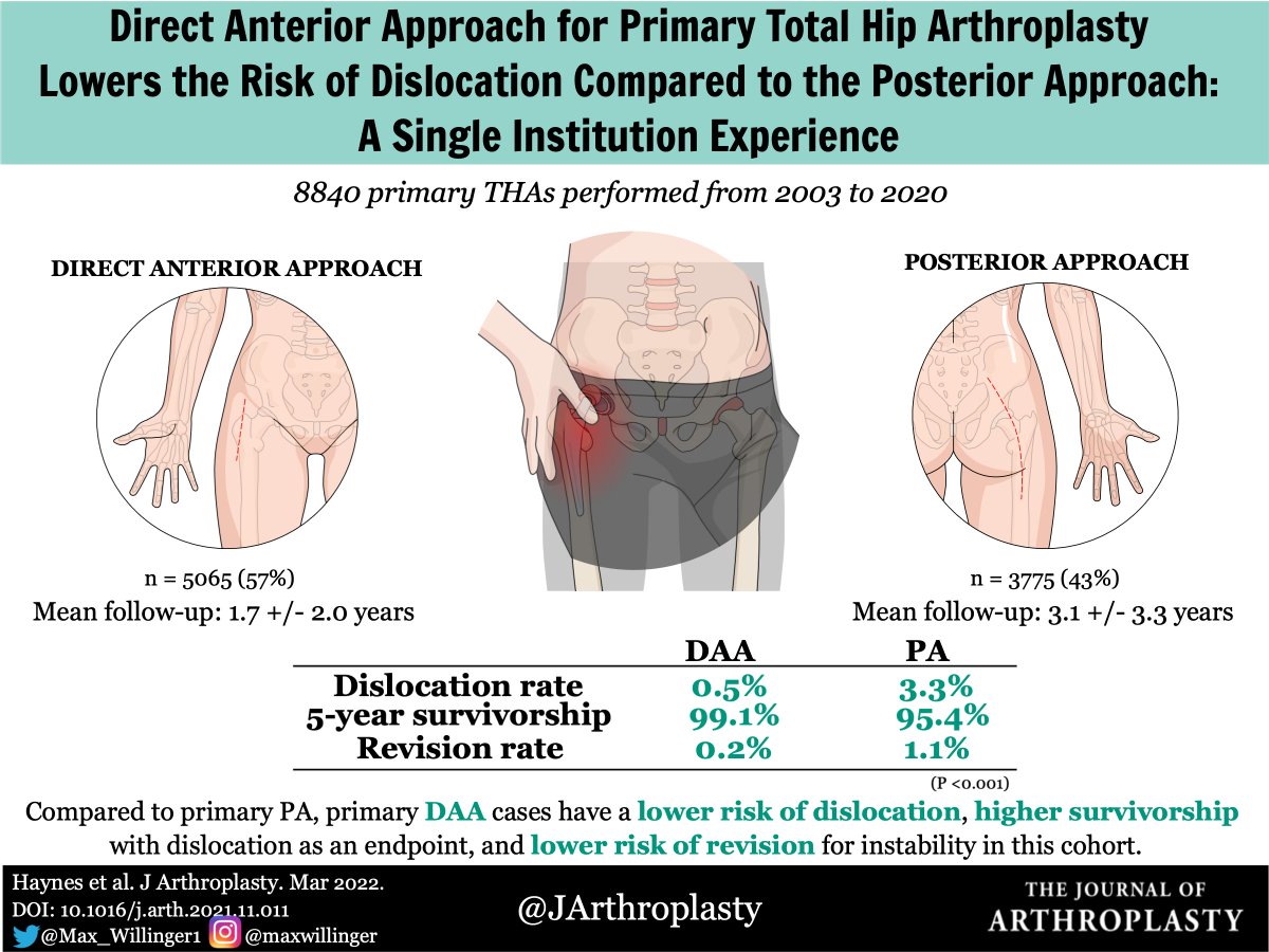 The Journal of Arthroplasty (@jarthroplasty) on Twitter photo Compared to primary THAs performed with the PA, DAA cases had a lower risk of dislocation, higher survivorship with dislocation as an endpoint, and a lower risk of revision for instability in this single institution cohort. <a href="/AAHKS_YAG/">AAHKS Young Arthroplasty Group</a>
doi.org/10.1016/j.arth… Compared to primary THAs performed with the PA, DAA cases had a lower risk of dislocation, higher survivorship with dislocation as an endpoint, and a lower risk of revision for instability in this single institution cohort. <a href="/AAHKS_YAG/">AAHKS Young Arthroplasty Group</a>
doi.org/10.1016/j.arth…