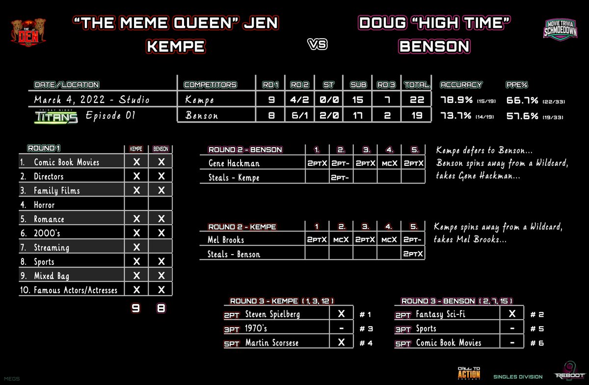 CallToActionPod's tweet photo. SPOILERS FOR Friday Night Titans Episode 1... additional photo tag @JTEmoviethinks... Check out full breakdown of all the graphics and the story lines here https://t.co/HlKKGuAQvM #statsnerd https://t.co/qs5zo4V6vT