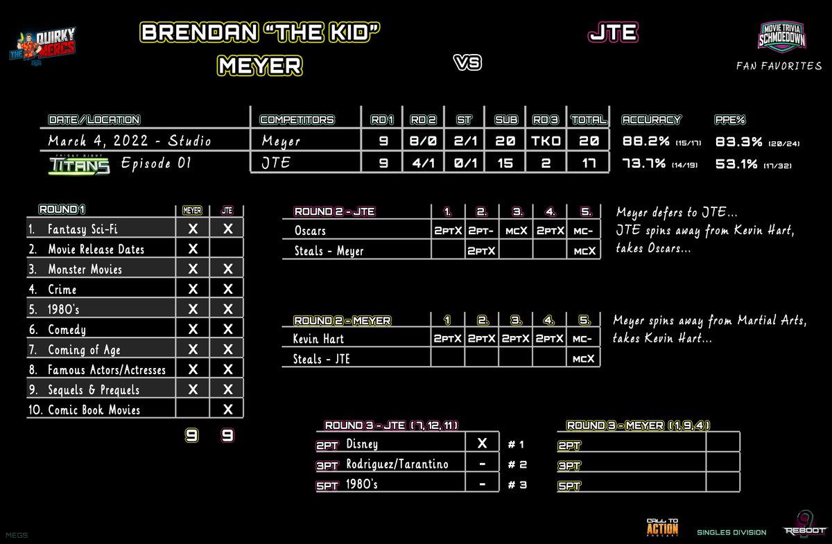 SPOILERS FOR Friday Night Titans Episode 1... additional photo tag <a href="/JTEmoviethinks/">JTE</a>... Check out full breakdown of all the graphics and the story lines here youtu.be/8uTQHgXaJaI #statsnerd