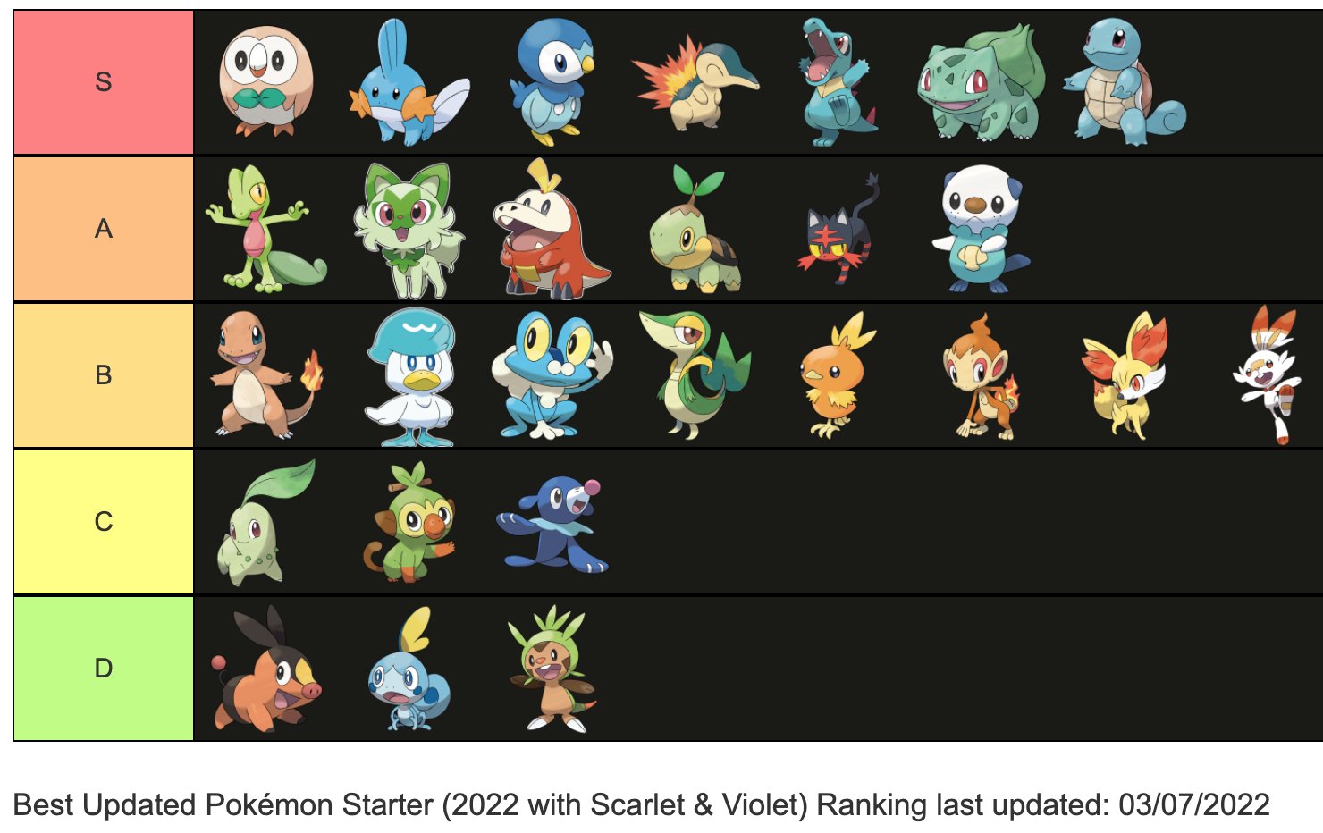 Pokemon Scarlet and Violet  Best Pokemon Tier List For Ranked