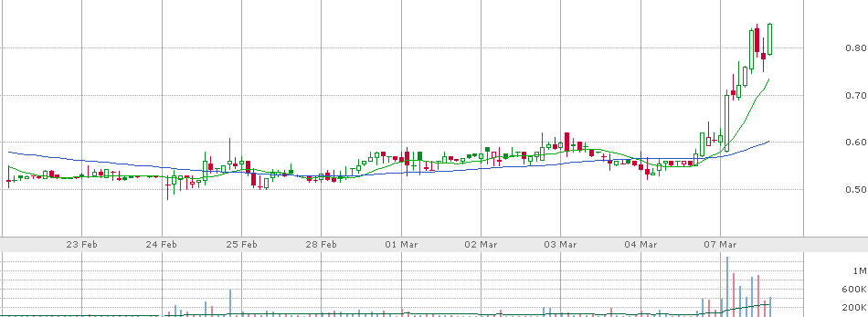 $PXS ws another shipping stock that I like at .70 when I bought $GBLS.
 It's traded very strongly