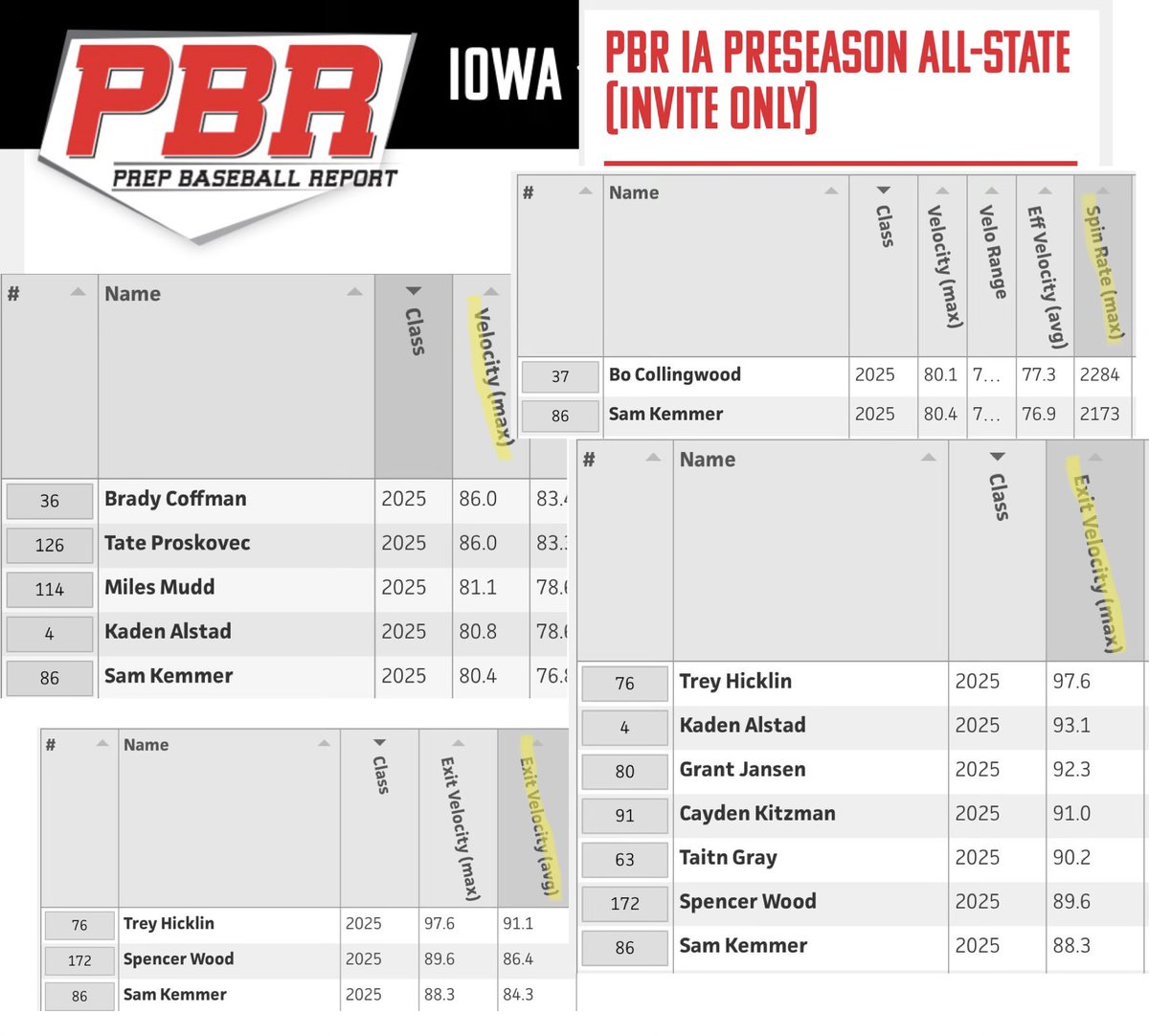 PBR IA Preseason All state Showcase

Two way player 2025 @SamKemmer5, Johnston. IA had an impressive showing with tons more in him. 

#5 FB Velo
#2 FB spin rate 
#7 Exit Velo
#3 Avg Exit Velo

@PBRIowa @PBR_Nevada @JohnstonDragons @PBR_Uncommitted 

#grinder #bestisahead