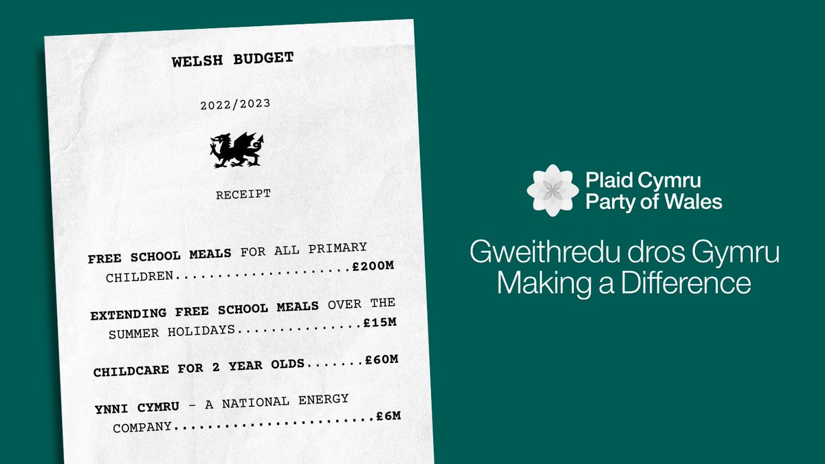 Plaid_Cymru's tweet photo. 🏴󠁧󠁢󠁷󠁬󠁳󠁿 Plaid Cymru is making a difference

🤝 Working with the Government, we've secured some major budget priorities... 

❤️...that will help lives in all parts of Wales https://t.co/vxBFOU9ltC