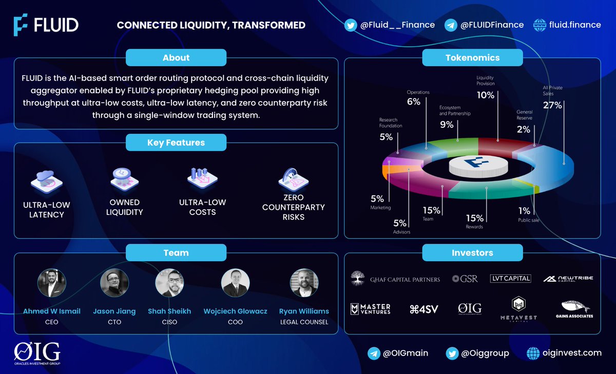 Oiggroup's tweet photo. ⭐️OIG presents Fluid Finance⭐️
We're delighted to announce our official partnership with @FLUID_Finance, the future of connected liquidity, transformed. Our team will be supporting FLUID on various aspects of the project.
Have a look at our overview
#FLUID #CeDiFi #FLD #OIG https://t.co/2KEzNMm2Yk