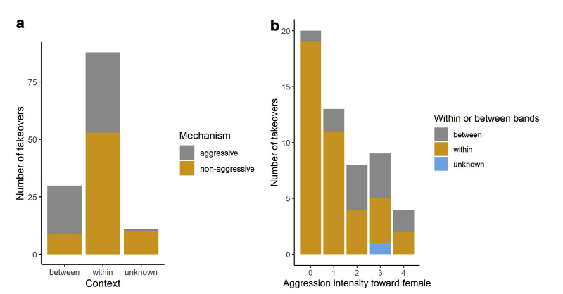 TheRealNYCEP's tweet photo. Respect for males amid suppression of females: Selective use of aggression and fitness correlates in the male-dominated society of hamadryas baboons @katarrhini @shahrinac