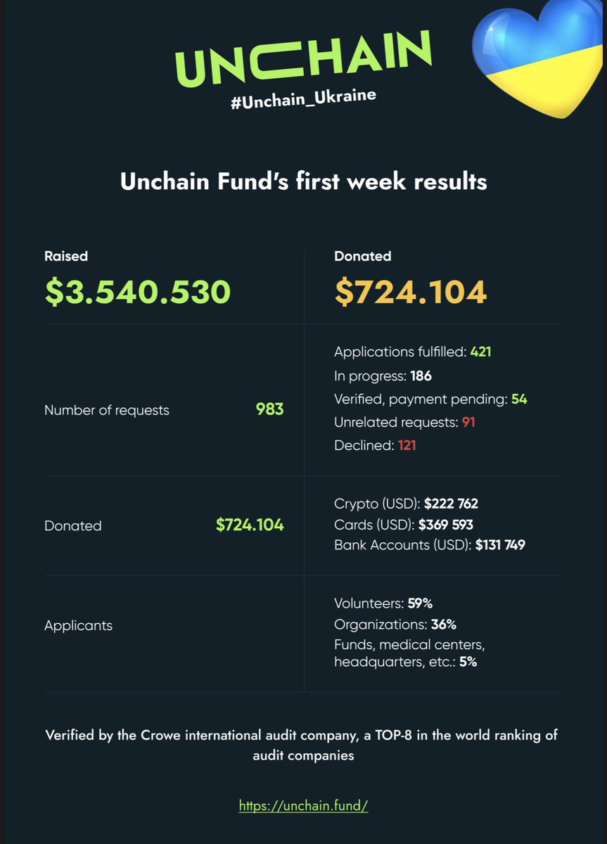 avelykyy's tweet photo. Sharing data on @Unchainfund https://t.co/wwVyUbXXKa