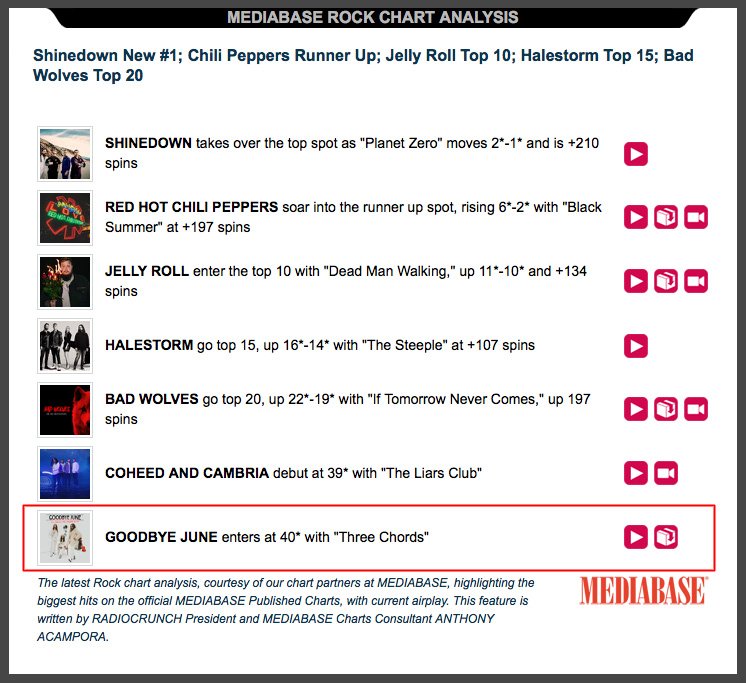 EaracheRecords's tweet photo. Big congrats to our boys Goodbye June for cracking US Radio with their latest single 3 Chords...woooo
#goodbyejune #seewherethenightgoes #threechords #bluesrock #earacherecords https://t.co/wkxy8F7AH7
