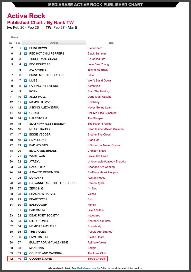 EaracheRecords's tweet photo. Big congrats to our boys Goodbye June for cracking US Radio with their latest single 3 Chords...woooo
#goodbyejune #seewherethenightgoes #threechords #bluesrock #earacherecords https://t.co/wkxy8F7AH7