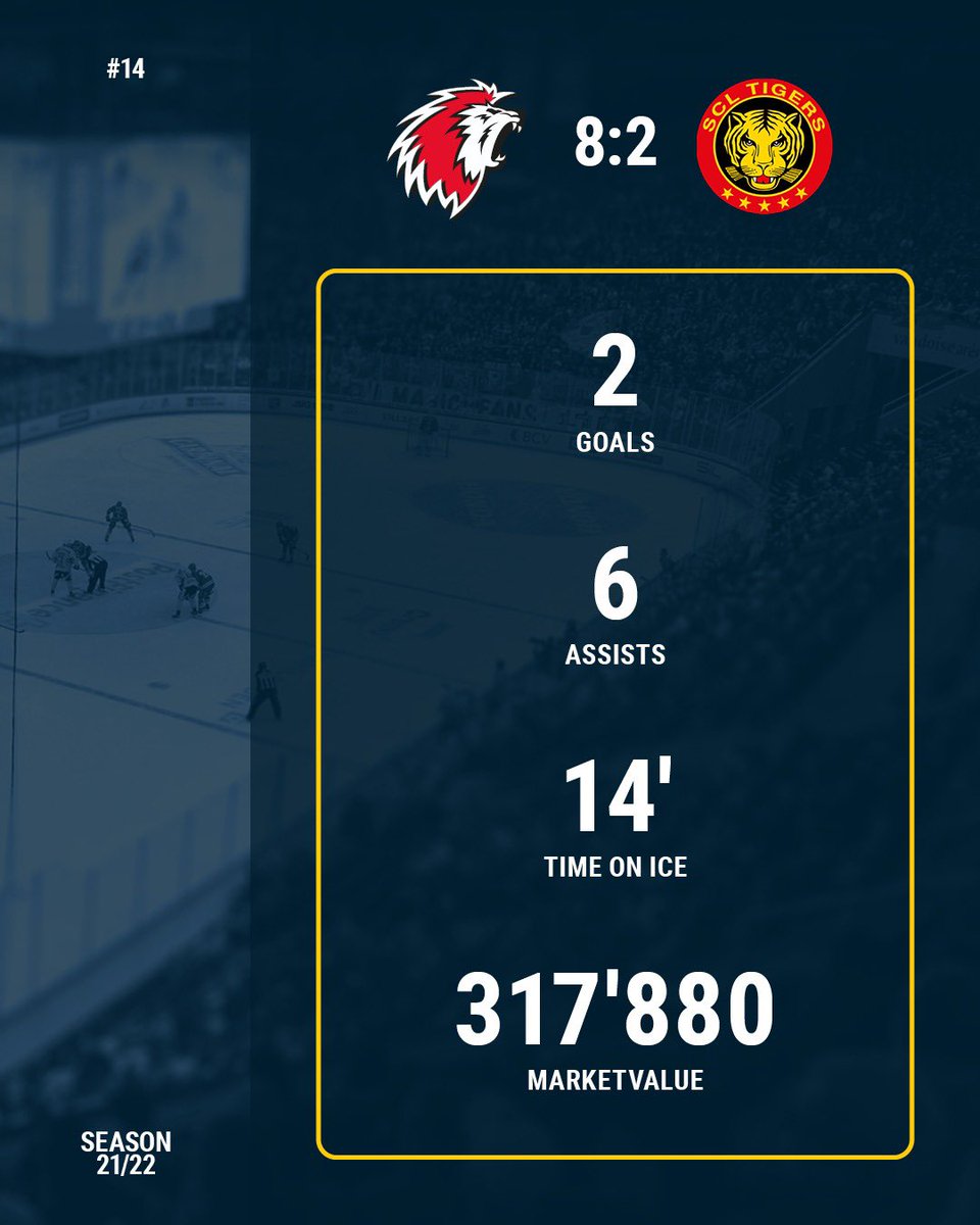 TopscorersApp's tweet photo. Das ist neuer Rekord!! Jason Fuchs vom @lausannehc holt mit 2 Toren und 6 Assists im Spiel gegen die @hopplangnou mit 460 Punkten den Punkterekord! Herzliche Gratulation! 👏🏻👏🏻👏🏻

#topscorers #nationalleague #eishockey #swissicehockey #hockeymanager #fantasyhockey #playeroftheweek https://t.co/ZyJkJUts61