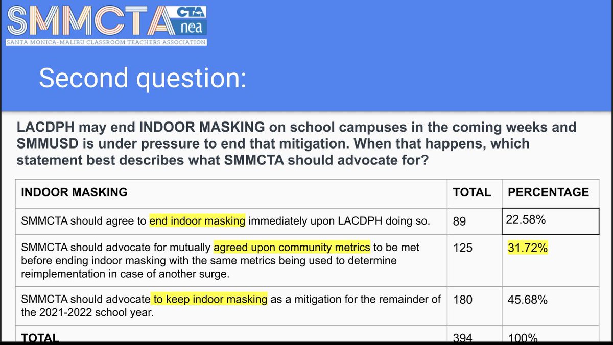 While the rest of the world is unmasking schoolkids <a href="/SMMUSD/">SMMUSD - OFFICIAL</a> union <a href="/SMMCTA/">SMMCTA</a> in <a href="/santamonicacity/">City of Santa Monica</a> <a href="/CityMalibu/">City of Malibu</a> voted to keep indoor masking because of vague “metrics”. Unacceptable and unscientific. <a href="/BDrati/">Ben Drati</a> <a href="/BenAllenCA/">Ben Allen</a> don’t give in. docs.google.com/presentation/d…