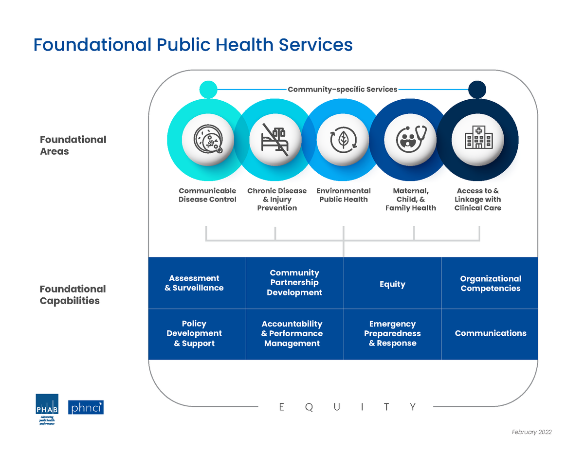Why was the FPHS framework refreshed? To ensure the framework effectively outlines the responsibilities of governmental #PublicHealth TODAY:
