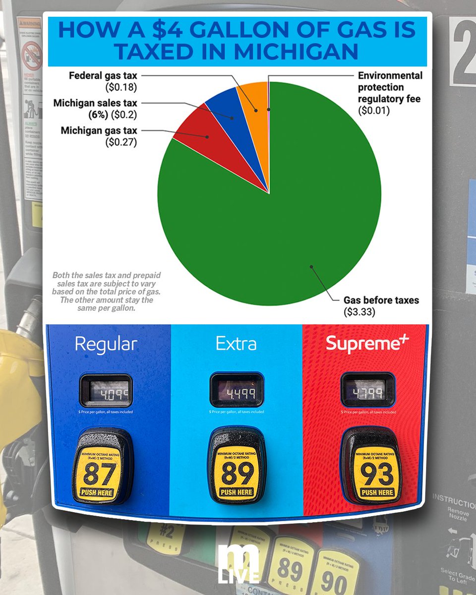 If gasoline costs $4 per gallon in Michigan, 67 cents of that would be going to taxes – nearly 17% of the total. A breakdown by <a href="/TDesOrmeau/">Taylor DesOrmeau</a>: mlive.com/public-interes…