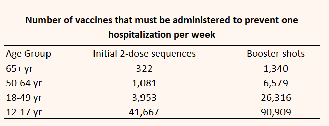 PunditPandemic's tweet photo. Here's a couple ways of looking at the relative importance of vaccinating senior citizens.  These tables show relative impacts of vaccines by age group. 

(Brief explanation to follow 🧵) https://t.co/YoaTaXcsT4
