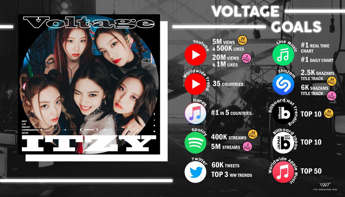 isforitzy's tweet photo. ya salieron las metas de voltage ‼️‼️ https://t.co/4Kl22tzdhP
