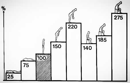 PainSci's tweet photo. Dr. Alf Nachemson was a giant in back pain research. Unfortunately, his 1981 paper about spinal forces during flexion is also one of the most abused studies in the history of the field. This diagram from it specifically has been widely used to demonize flexion. 🧵 https://t.co/n7IHoNpIpe