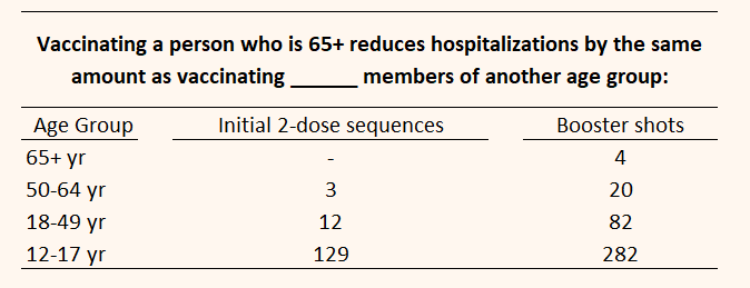 PunditPandemic's tweet photo. Here's a couple ways of looking at the relative importance of vaccinating senior citizens.  These tables show relative impacts of vaccines by age group. 

(Brief explanation to follow 🧵) https://t.co/YoaTaXcsT4