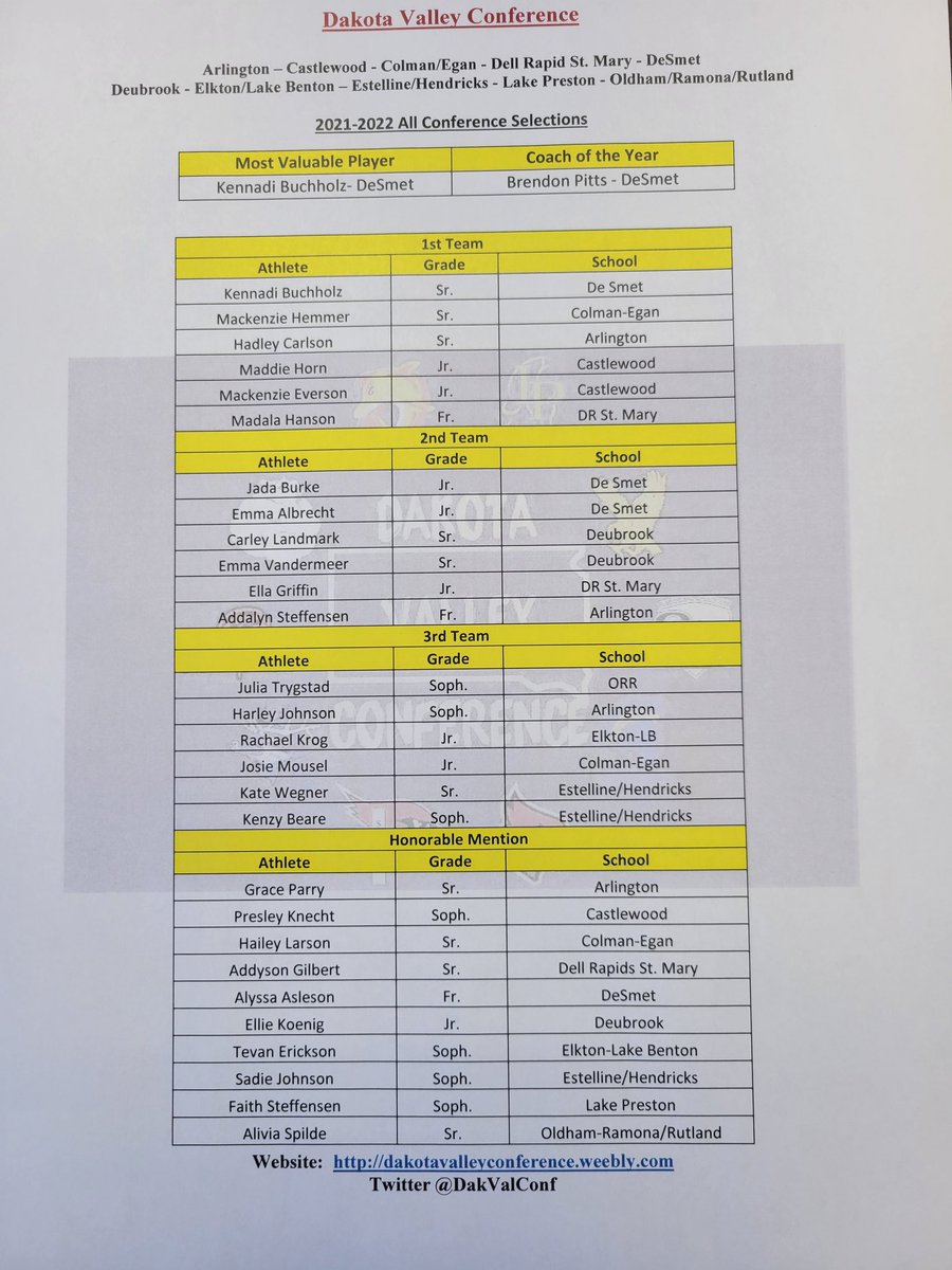 The following student-athletes have been selected to the 2021-22 DVC GBB All-Conference Teams.  Kennadi Buchholz of De Smet was named MVP and Brendon Pitts of De Smet was Coach of the Year!  Congrats to all!!