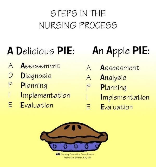CoxonGeorge's tweet photo. @TheLittleNurse1 @ParishNursingUK @AFTaylorDN @WeStudentNurse @WeNurses @StNurseProject @LWNurses @thisismichaela @MrsBosanquet So familiar and still relevant. Probably more so now than ever Brings to mind the old #nursingprocess principles 🤔🤔🤔👍 https://t.co/a5rhT1NceT