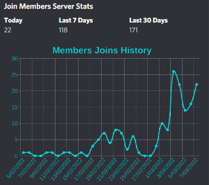 WAGMIUniverse's tweet photo. Our discord is growing faster and faster๐๐ฅ
All organic growthโ
๐
Join us ๐https://t.co/9fImrixdE2
#discord #discordstats #newmembers #nftcommunity #newnftproject #nftartist #solananfts #solnfts https://t.co/PwYcoeClWN