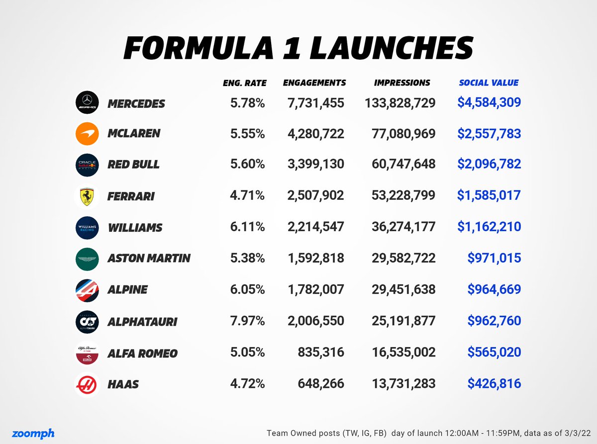 The newest Drive To Survive and Formula 1 seasons are coming up fast, and last month teams created their own hype on social with grand reveals of their new cars for 2022🏎️

A look how each <a href="/F1/">Formula 1</a> team's launch day went🔽