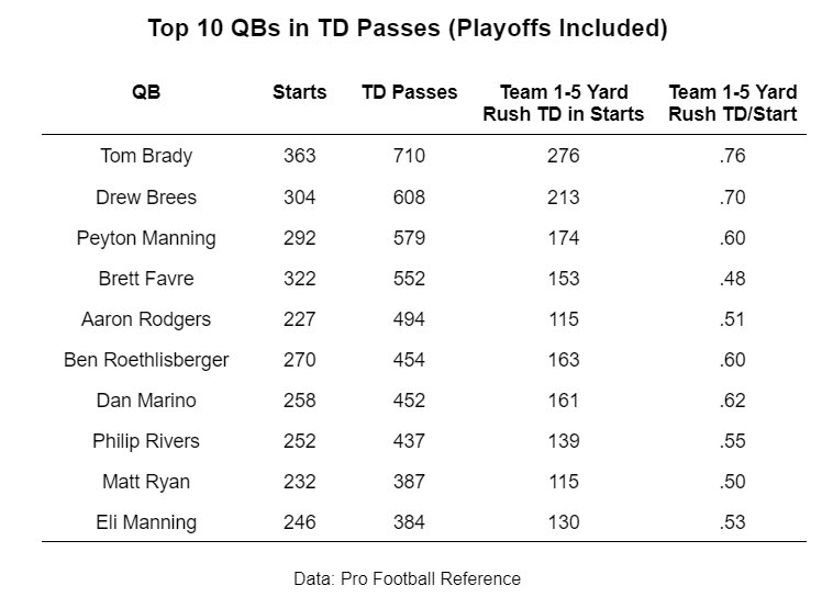 Tom Brady Facts on Twitter "Team rushing TDs of 5 yards or less in