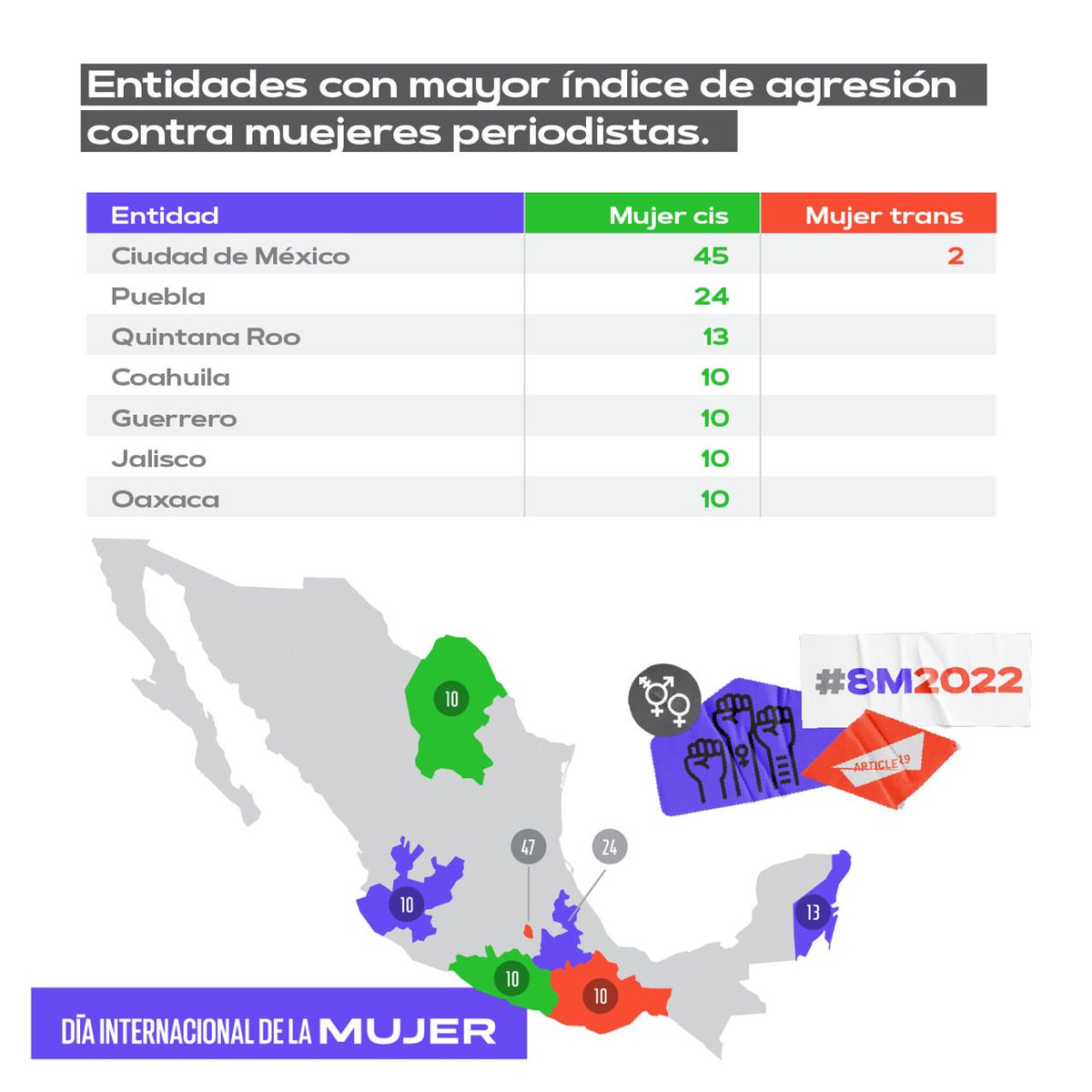 article19mxca's tweet photo. ⚠️🙅‍♀️ Entidades de mayor riesgo para mujeres periodistas en 2021:

🟣CDMX: 45 / 2 contra mujeres trans 🏳️‍⚧️
🟣 Puebla: 24 agresiones
🟣 Quintana Roo: 13 agresiones
🟣 Coahuila, Guerrero, Jalisco, Oaxaca: 10 agresiones c/u

#8Marzo2022 https://t.co/yFdi7V97XH