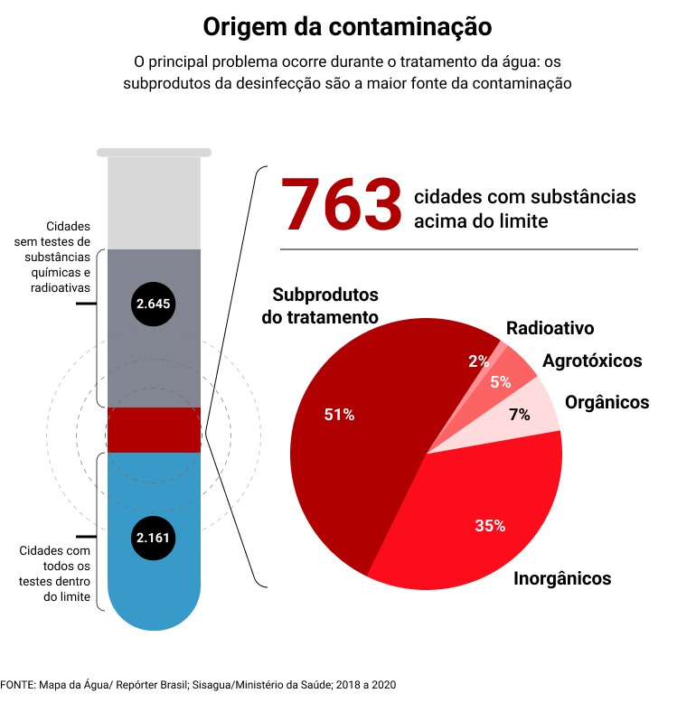 agenciapublica's tweet photo. Ironicamente, as maiores responsáveis pelos problemas com a água no Brasil são matérias geradas pelo próprio tratamento. Quando o cloro interage com elementos como algas, esgoto ou agrotóxicos, nascem os chamados “subprodutos da desinfecção”. https://t.co/KQ1i9DurSx