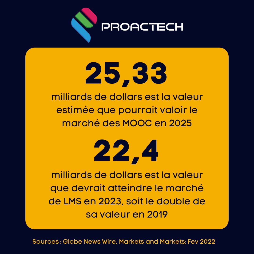 PROACTECH's tweet photo. Quoi qu'il s'agisse des MOOC (Massive Open Online Courses), des LMS (Learning Management Systems) ou bien du Mobile Learning (apprentissage mobile), le marché du E-Learning a tendance à se développer de façon extraordinaire.

#elearning #proactech #apprentissage #digital https://t.co/Gtja7elAgX