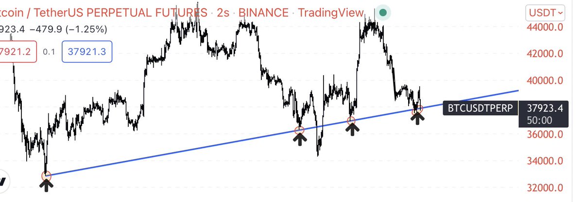 #btc yine desteği test ediyor.

Kırılırsa 36 lara gelebiliriz ilk etapta ama umarım tekrardan tepki alırız.