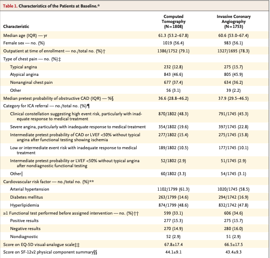 The growing use of CT in Stable Chest Pain. Interesting study published ...